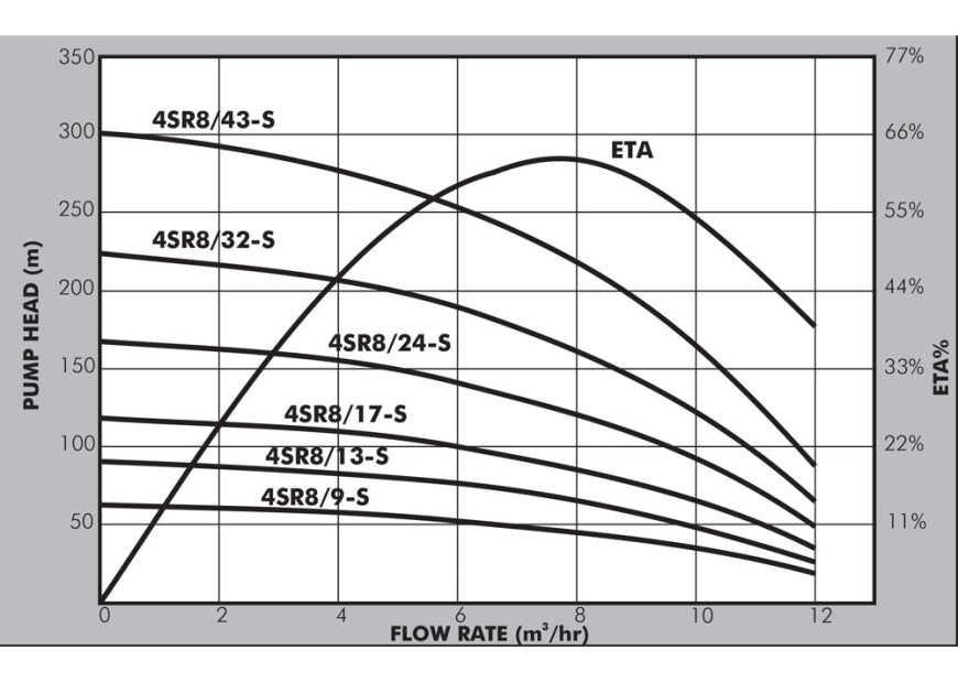 4SR8-S Graph