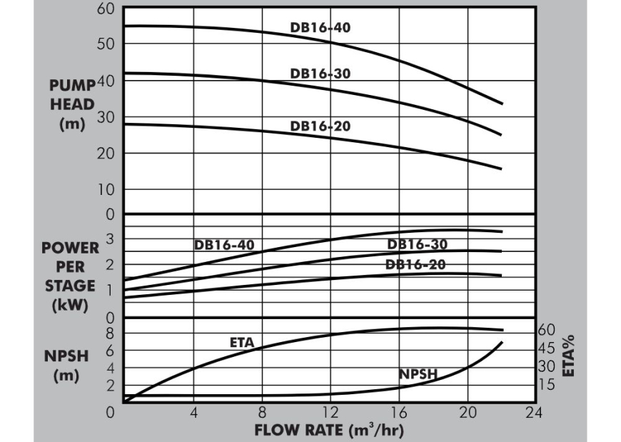 DB 16 Graph