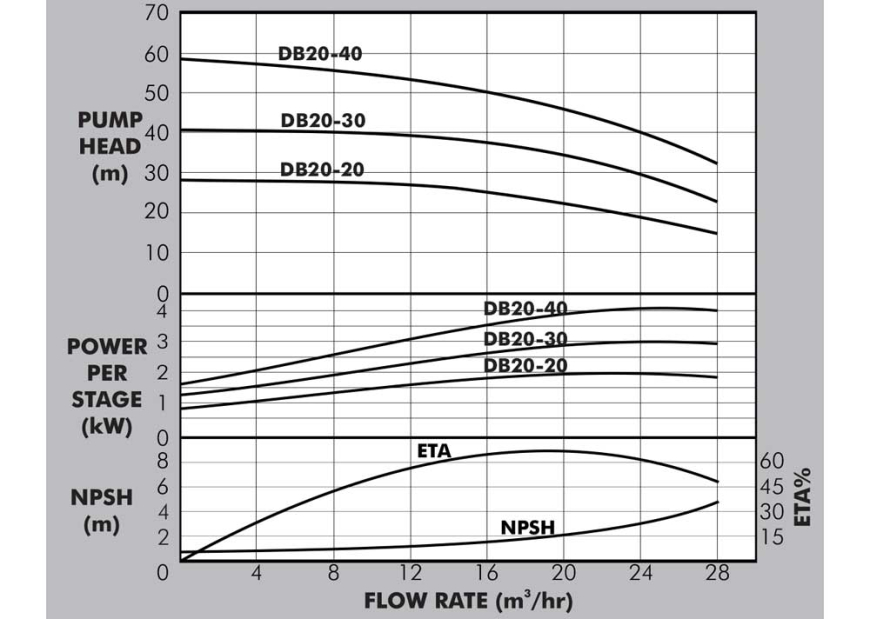 DB 20 Graph