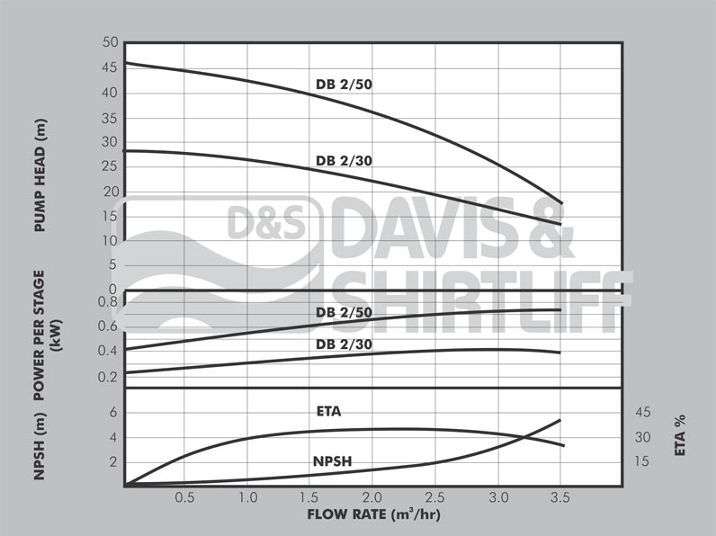 DB 2 Pump Curve