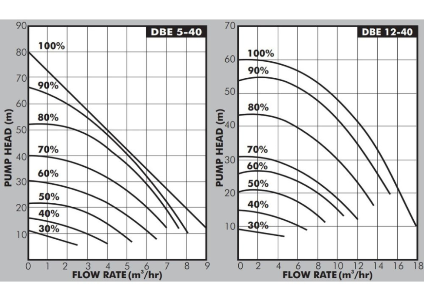 DBE Graph