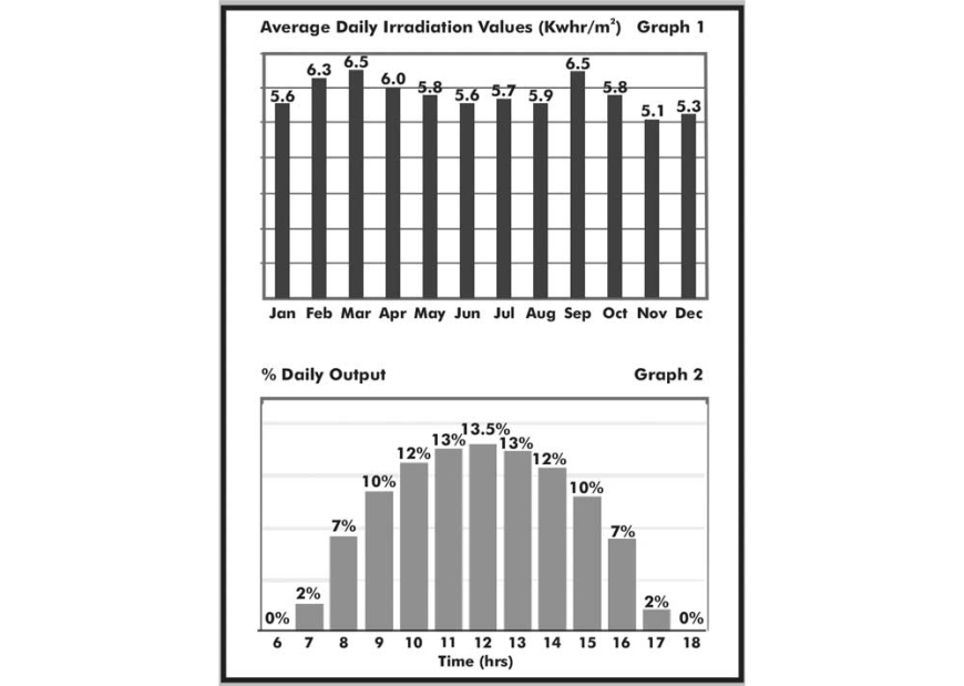 DHFS300 Graph