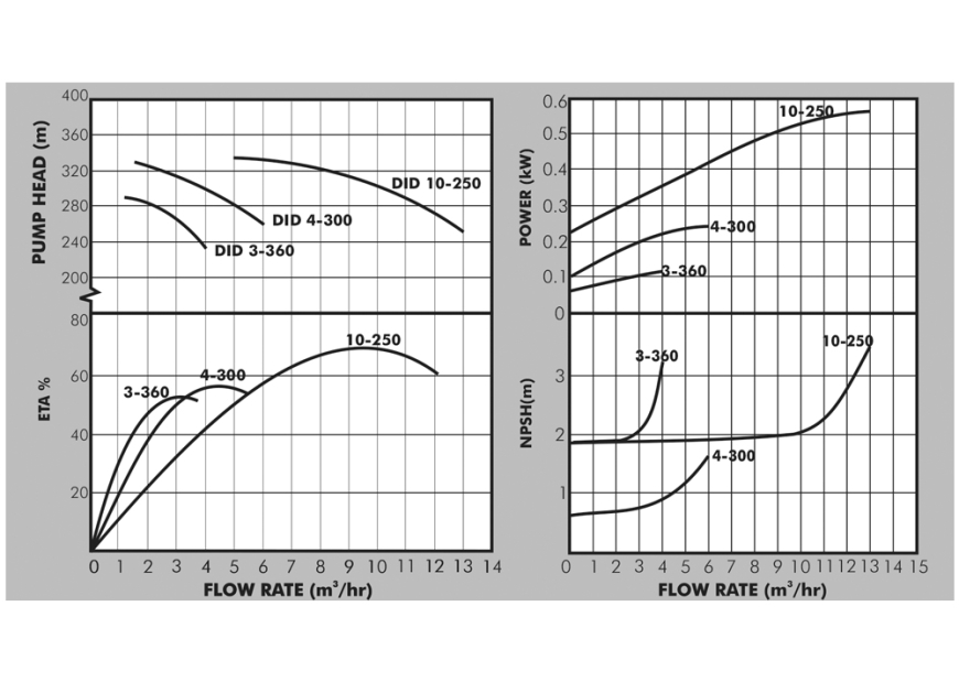 DID3/4/10 Curves