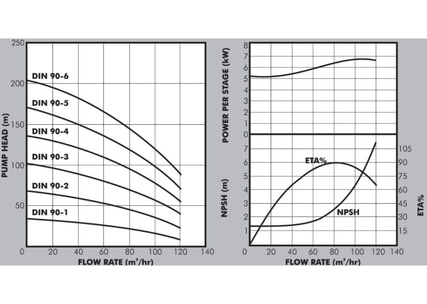DIN90 Graph