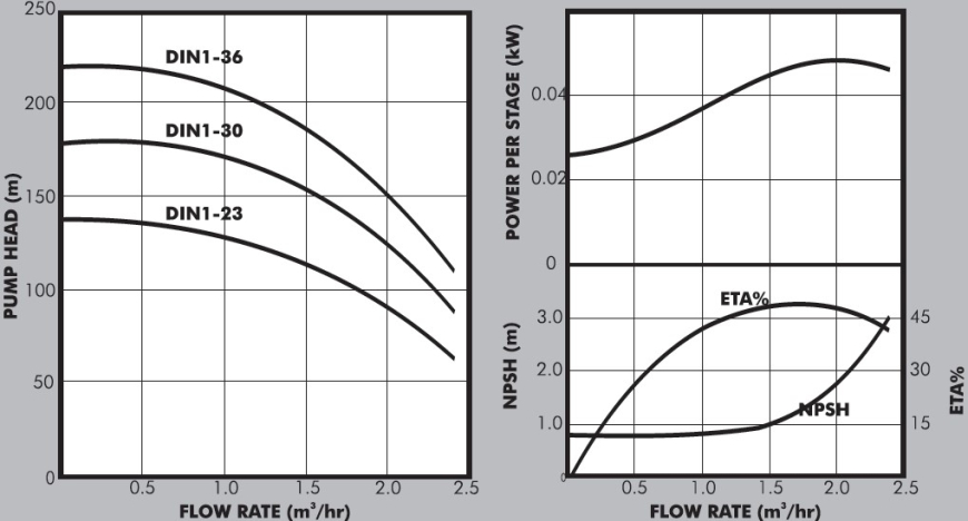 DIN1 Graph