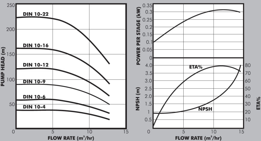 DIN10 Graph