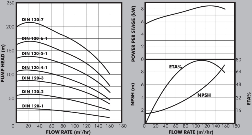 DIN120 Graph