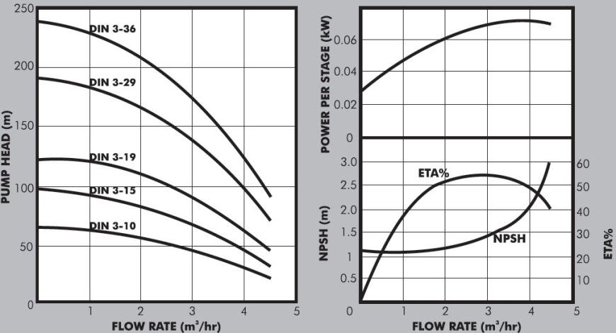 DIN3 Graph