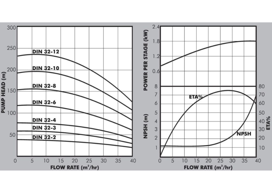 DIN32 Graph