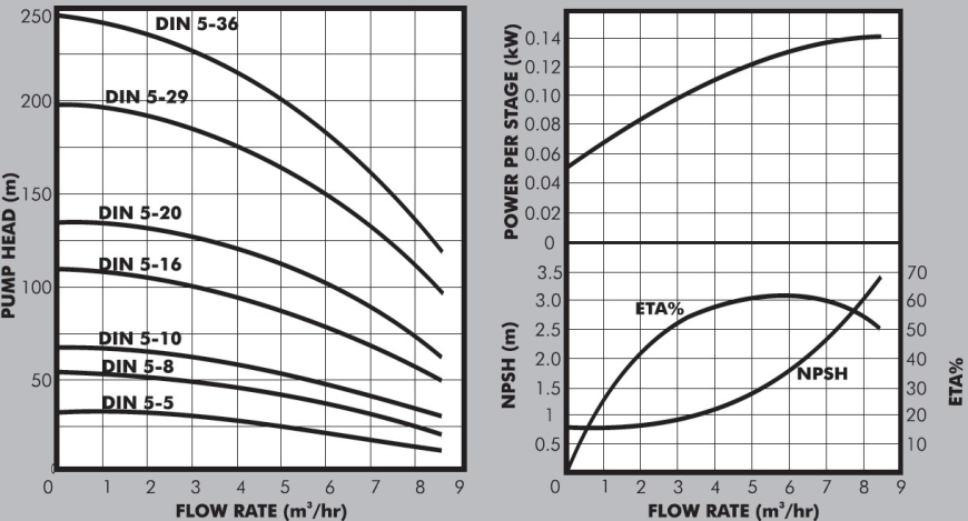 DIN5 Graph