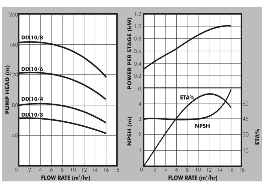 DIX10 Curves