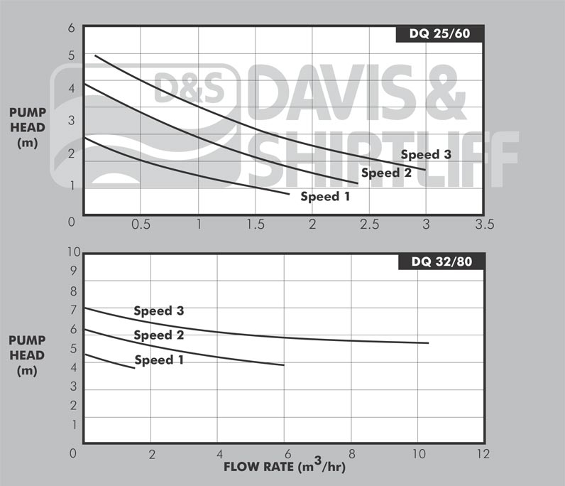 DQ 15/25/32 Curve