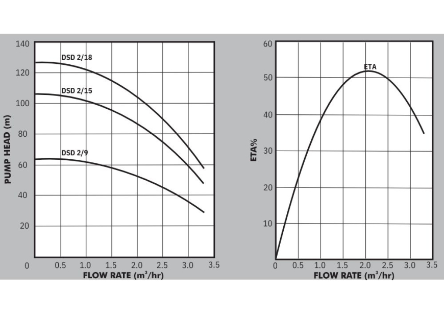 DSD2 Graph