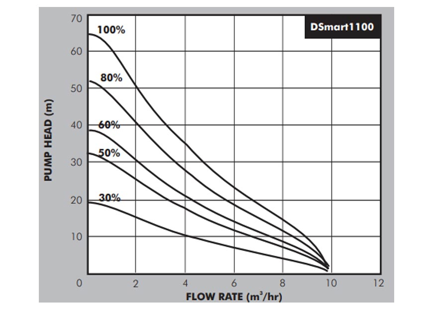 DSmart 1100 Curves