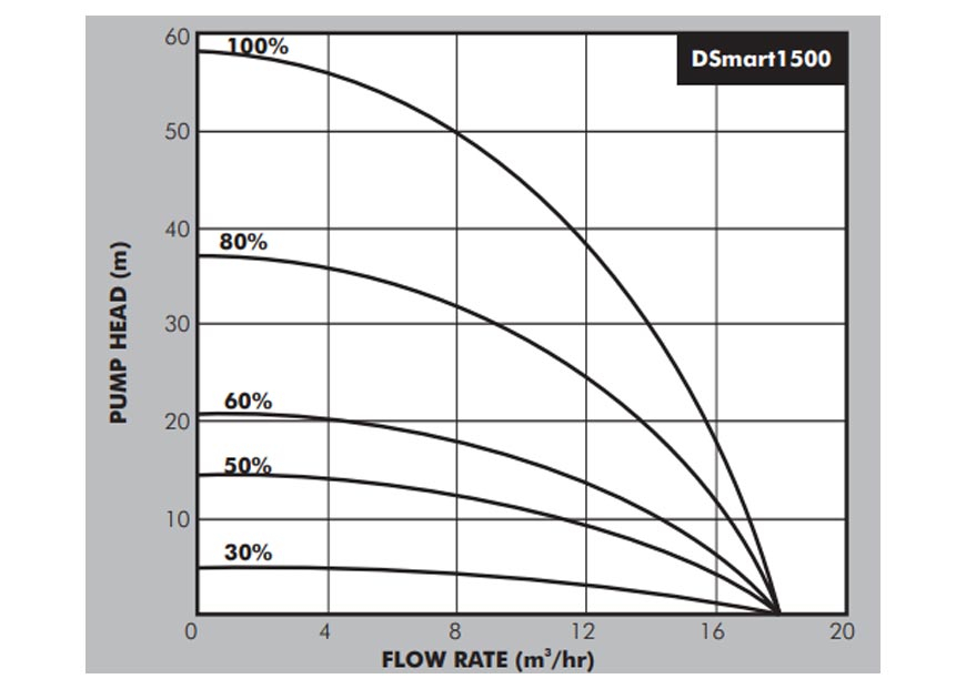 DSmart 1500 Curves