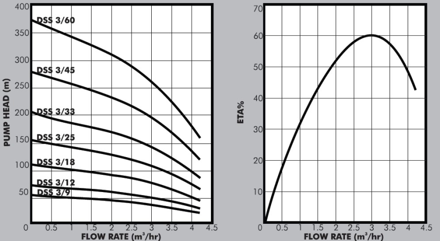 DSS3 Graph
