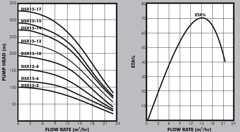 DSX15 Graph