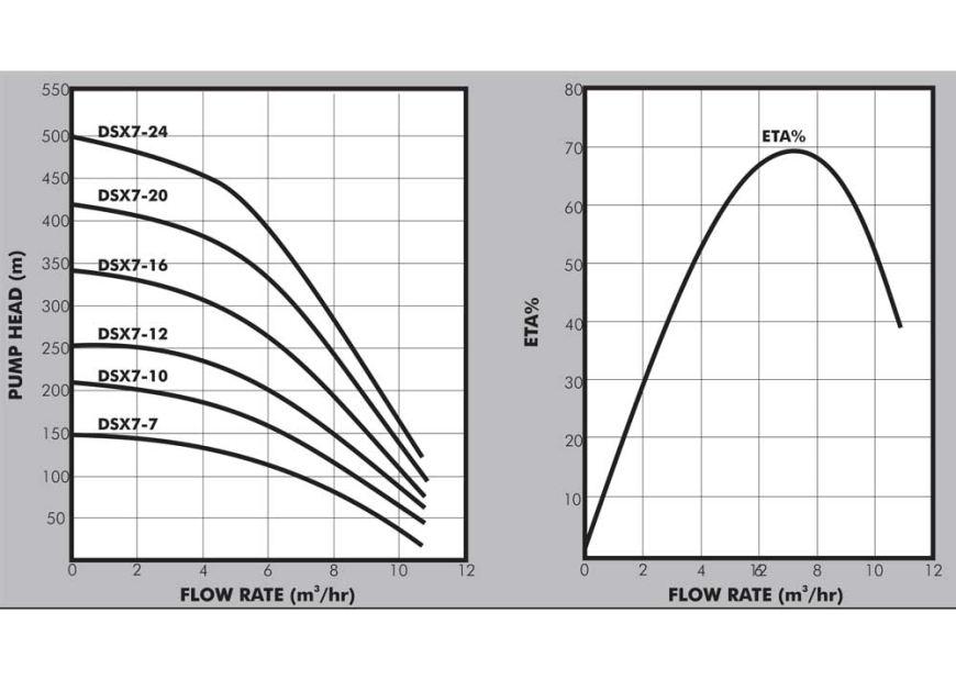 DSX7 Graph