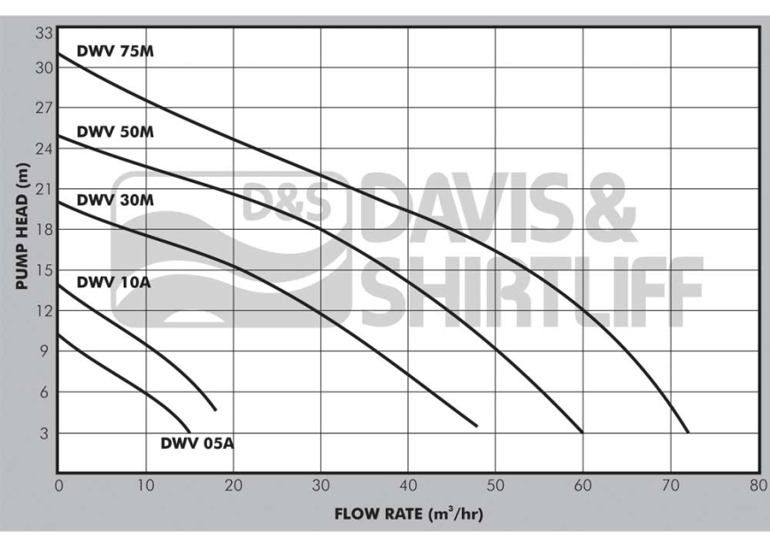 Dayliff DWV Submersible Sewage Pumps Davis & Shirtliff Group