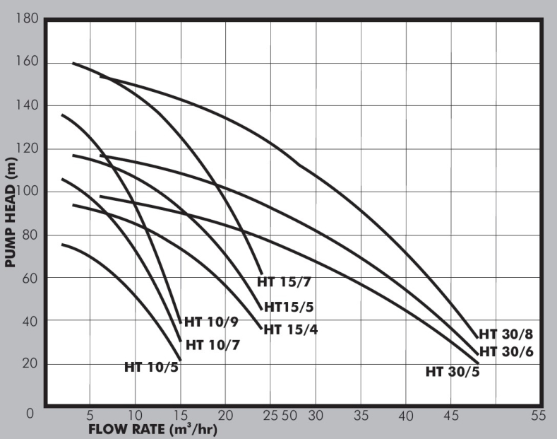 HT Graph