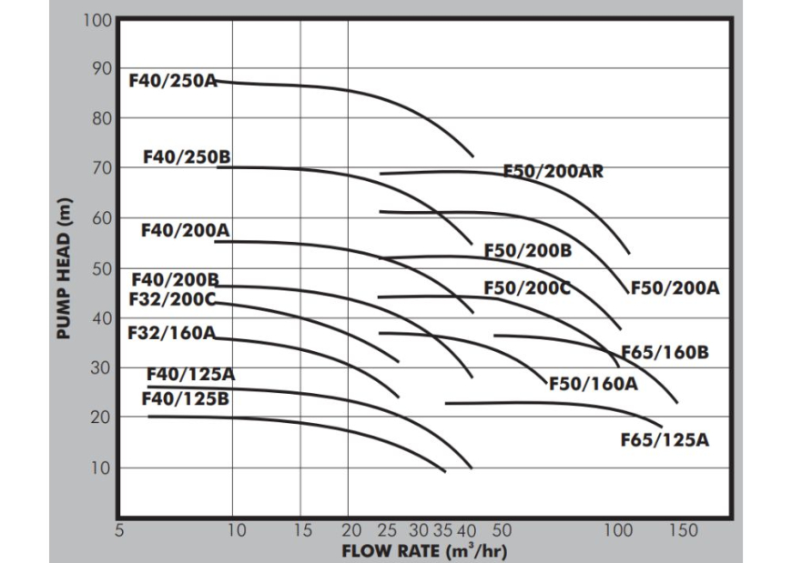 F Series Graph