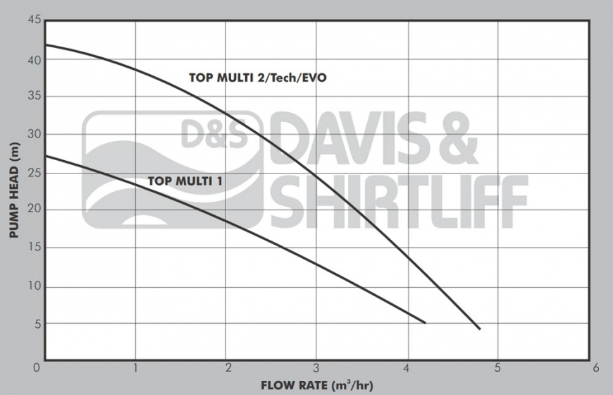 Top Multi Curves
