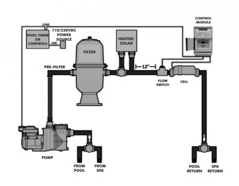 Installation Layout