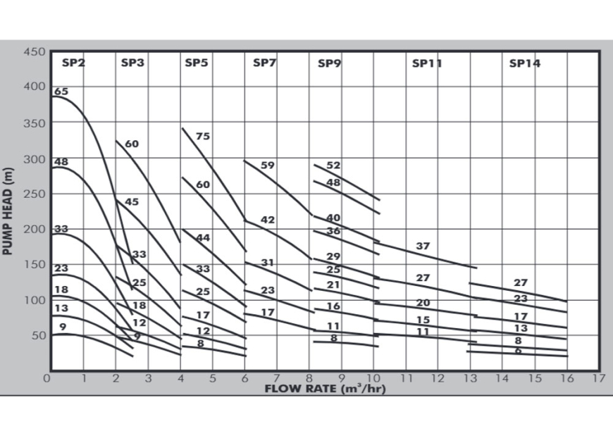 SP- 4 Graph