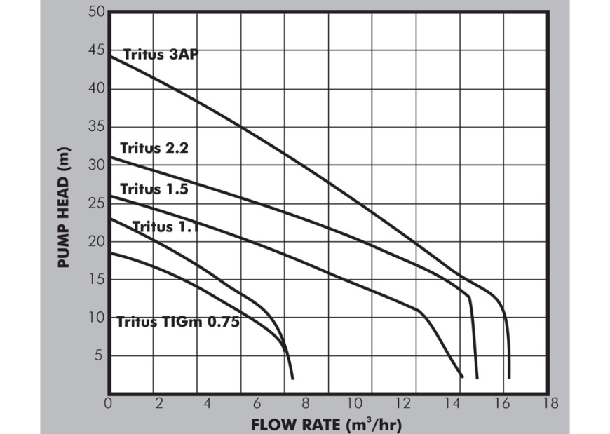 Tritus Graph